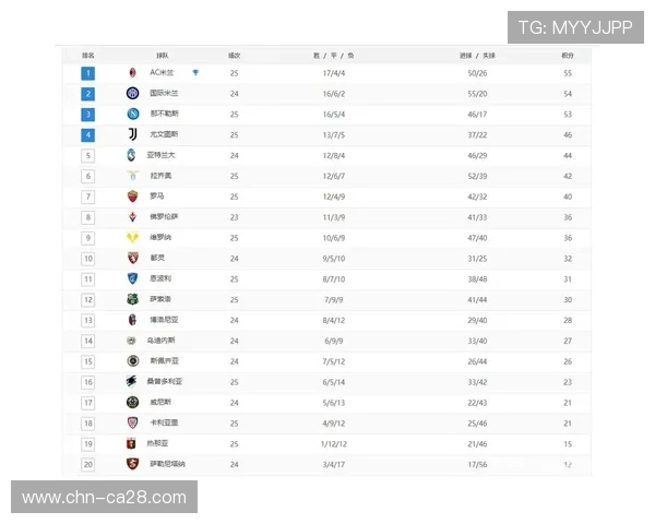 意甲客场积分榜揭示格局:国米胜率居首,米兰不败彰显稳定性 意甲客场积分榜揭示格局:国米胜率居首,米兰不败彰显稳定性